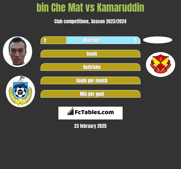 bin Che Mat vs Kamaruddin h2h player stats