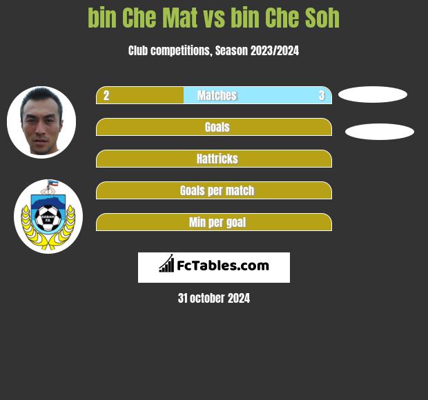 bin Che Mat vs bin Che Soh h2h player stats