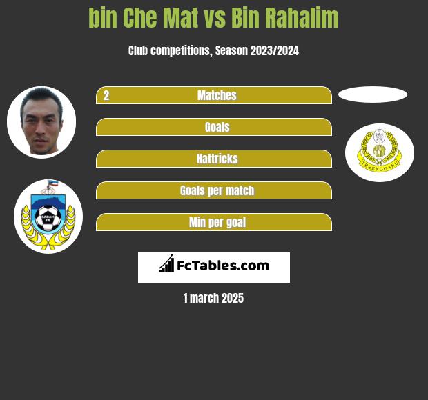 bin Che Mat vs Bin Rahalim h2h player stats