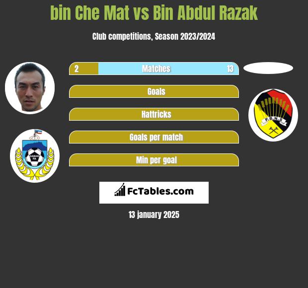 bin Che Mat vs Bin Abdul Razak h2h player stats