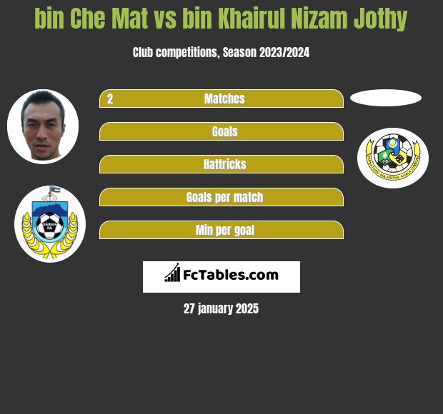 bin Che Mat vs bin Khairul Nizam Jothy h2h player stats