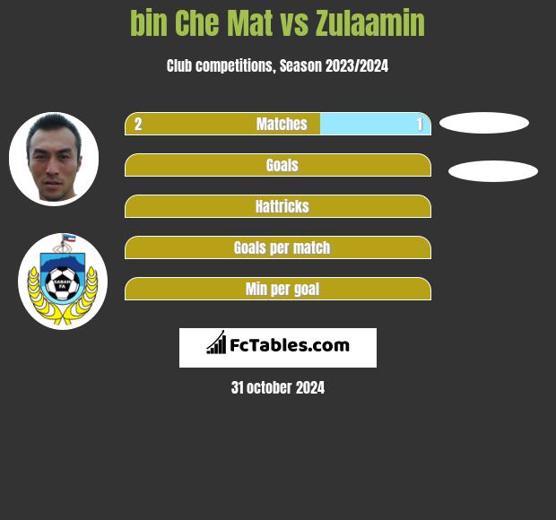 bin Che Mat vs Zulaamin h2h player stats