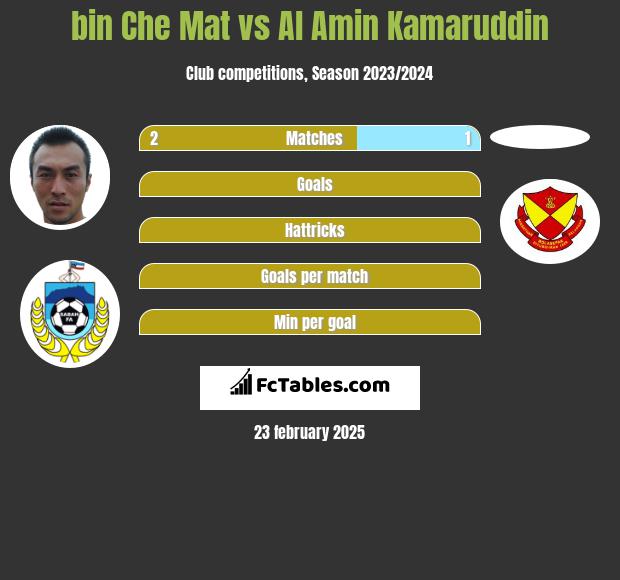 bin Che Mat vs Al Amin Kamaruddin h2h player stats