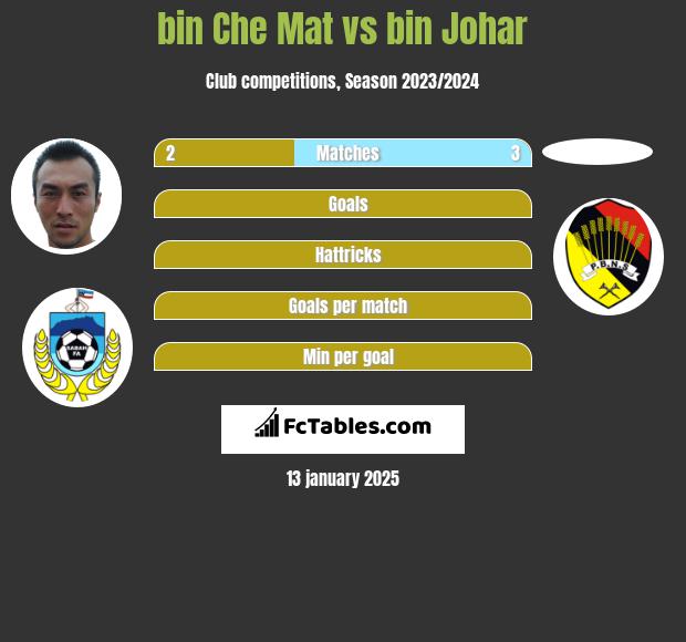 bin Che Mat vs bin Johar h2h player stats