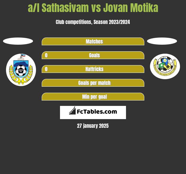 a/l Sathasivam vs Jovan Motika h2h player stats