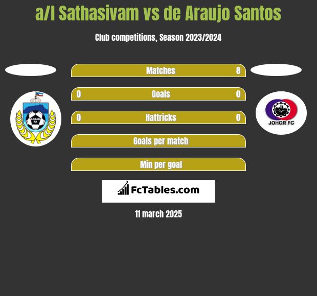 a/l Sathasivam vs de Araujo Santos h2h player stats