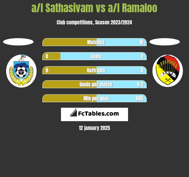 a/l Sathasivam vs a/l Ramaloo h2h player stats