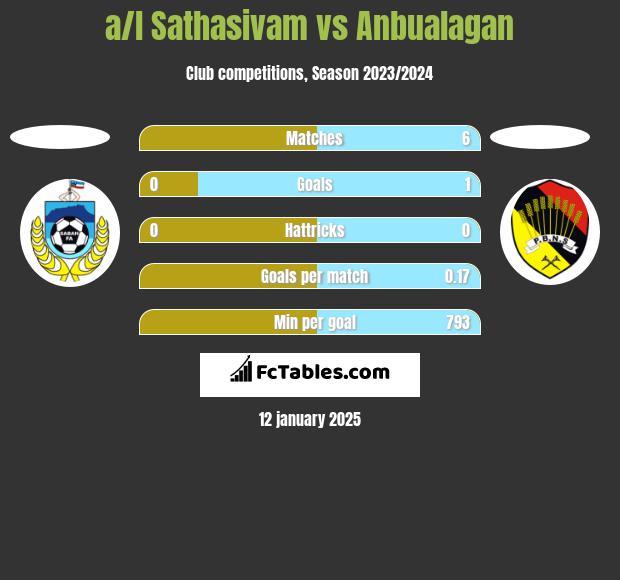 a/l Sathasivam vs Anbualagan h2h player stats