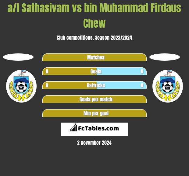 a/l Sathasivam vs bin Muhammad Firdaus Chew h2h player stats