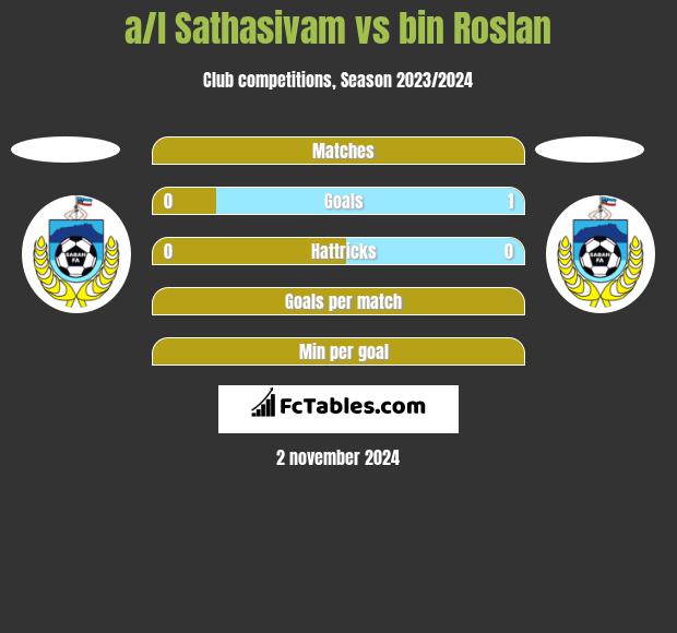 a/l Sathasivam vs bin Roslan h2h player stats