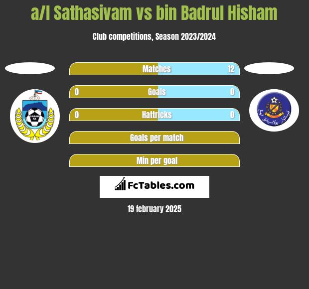 a/l Sathasivam vs bin Badrul Hisham h2h player stats