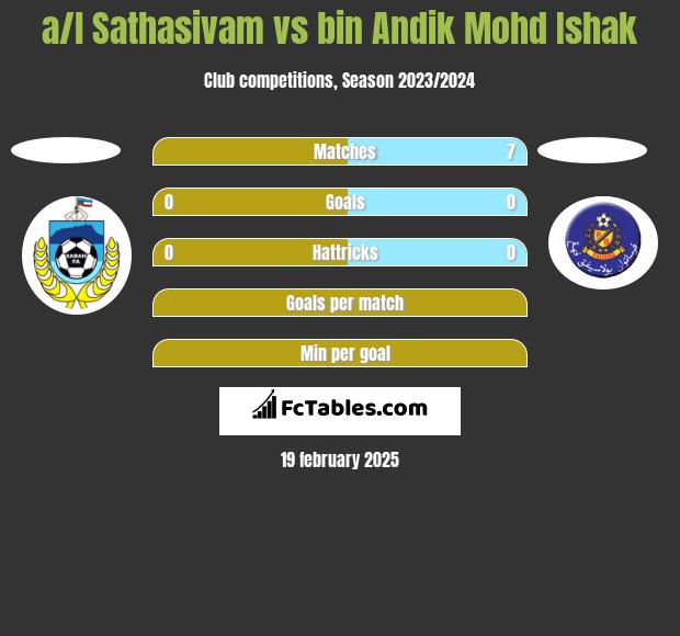 a/l Sathasivam vs bin Andik Mohd Ishak h2h player stats