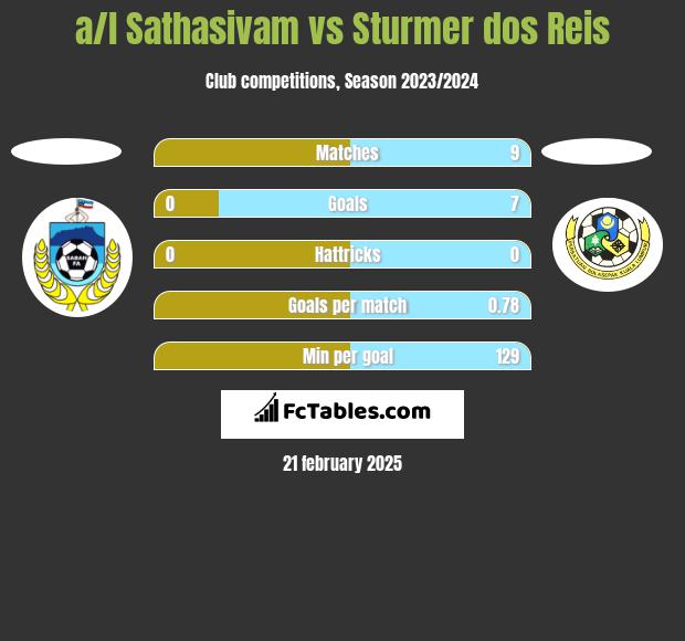 a/l Sathasivam vs Sturmer dos Reis h2h player stats