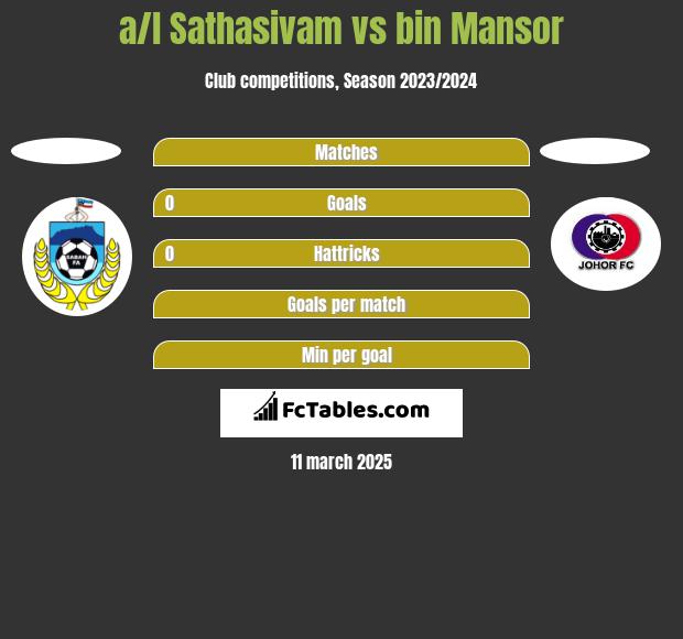 a/l Sathasivam vs bin Mansor h2h player stats