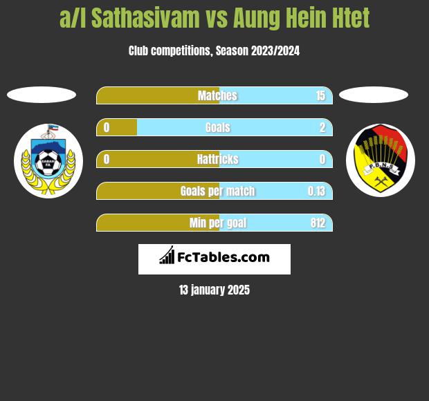 a/l Sathasivam vs Aung Hein Htet h2h player stats