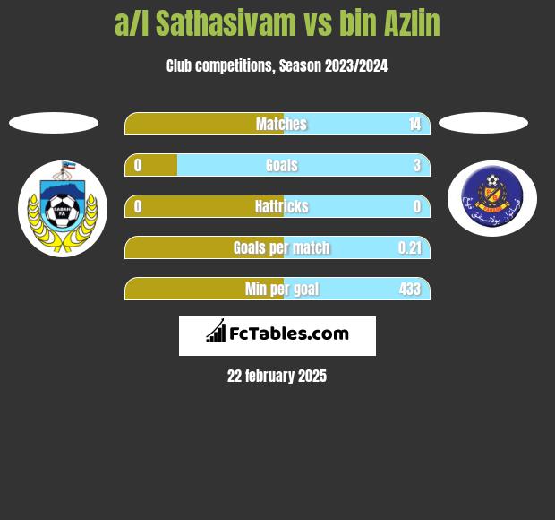 a/l Sathasivam vs bin Azlin h2h player stats