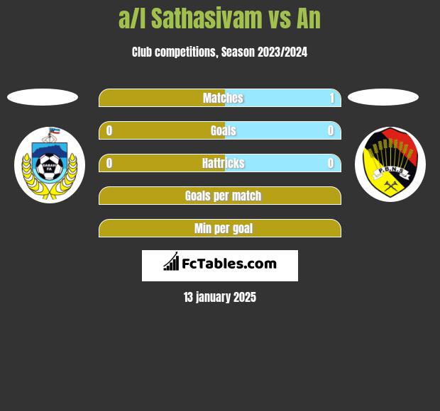 a/l Sathasivam vs An h2h player stats