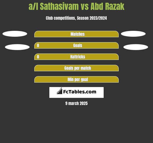 a/l Sathasivam vs Abd Razak h2h player stats