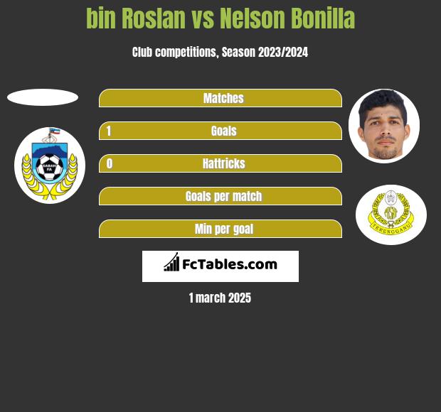 bin Roslan vs Nelson Bonilla h2h player stats