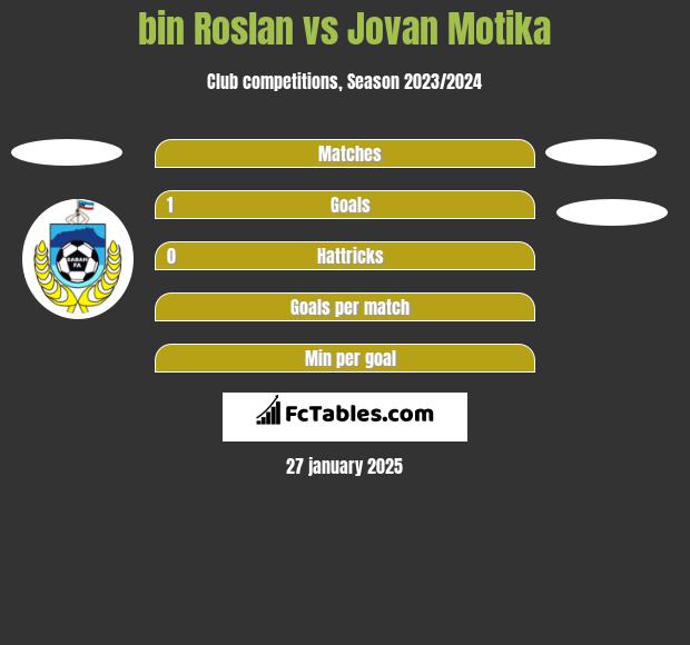 bin Roslan vs Jovan Motika h2h player stats