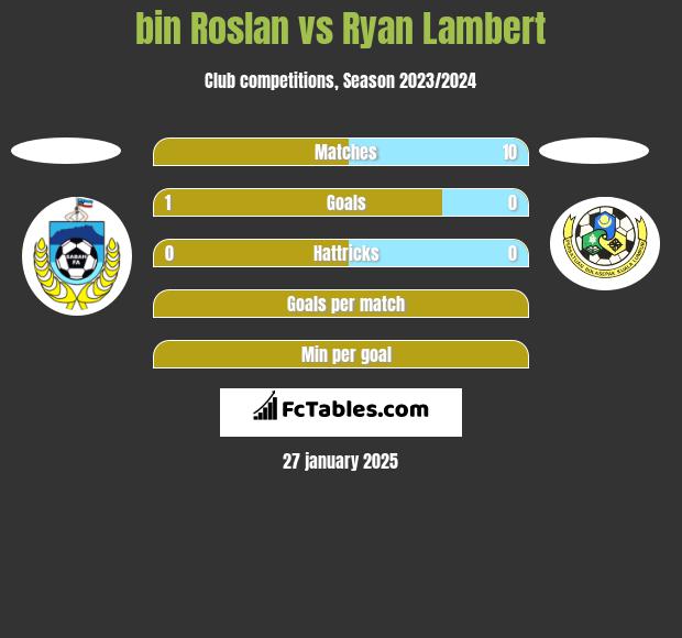 bin Roslan vs Ryan Lambert h2h player stats