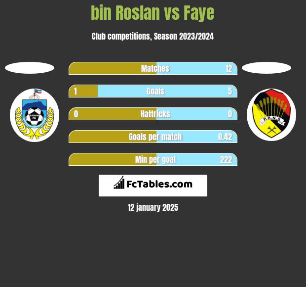 bin Roslan vs Faye h2h player stats