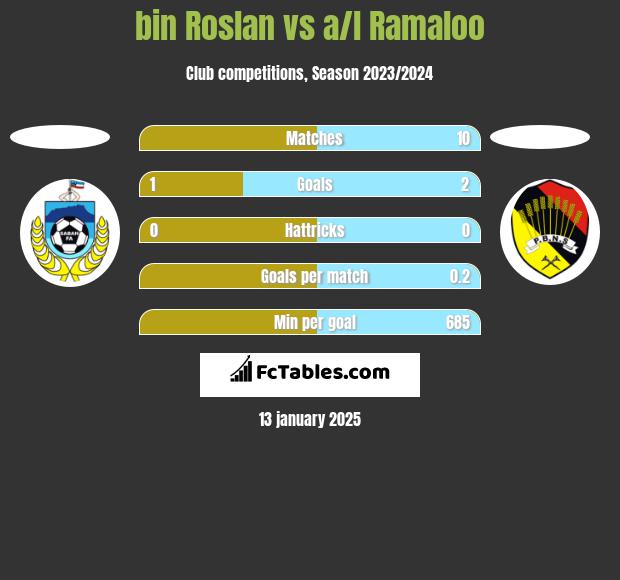 bin Roslan vs a/l Ramaloo h2h player stats