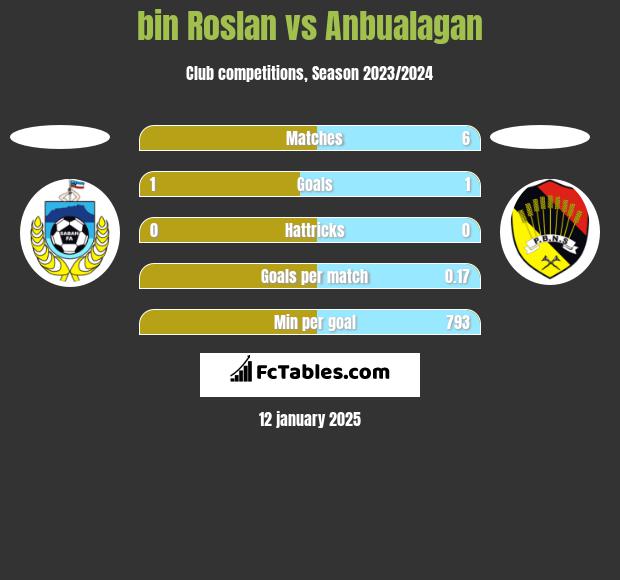 bin Roslan vs Anbualagan h2h player stats