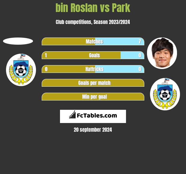 bin Roslan vs Park h2h player stats