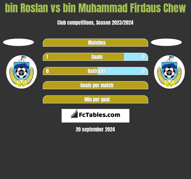 bin Roslan vs bin Muhammad Firdaus Chew h2h player stats