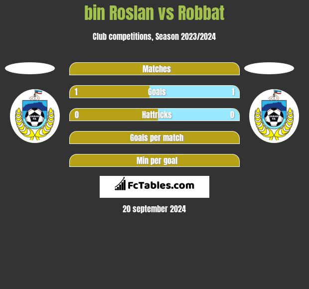 bin Roslan vs Robbat h2h player stats