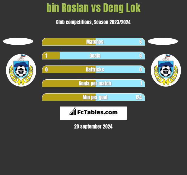 bin Roslan vs Deng Lok h2h player stats