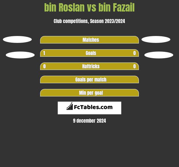 bin Roslan vs bin Fazail h2h player stats