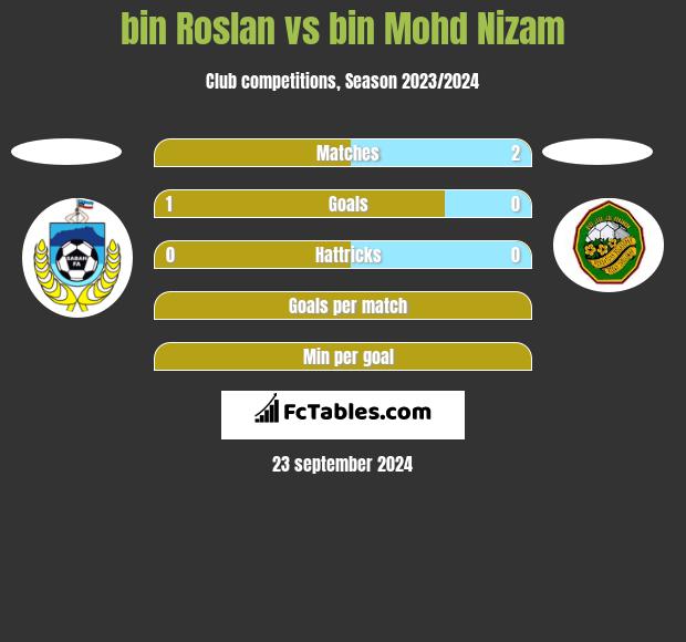 bin Roslan vs bin Mohd Nizam h2h player stats