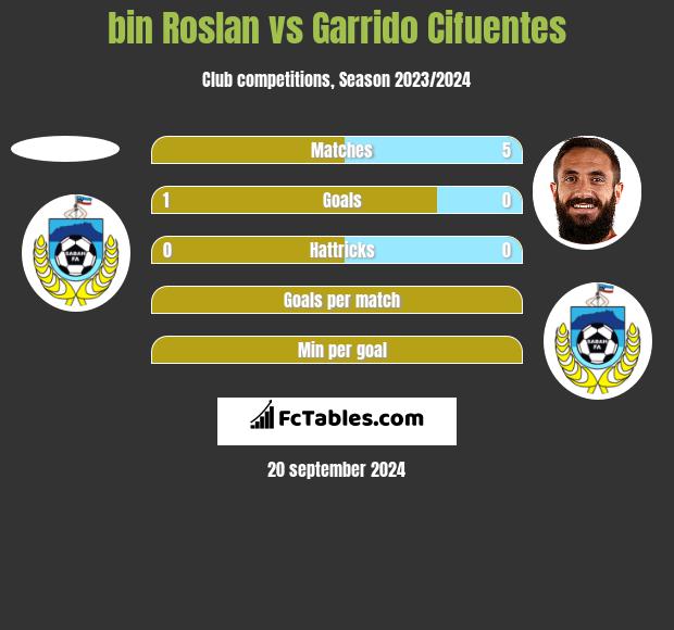 bin Roslan vs Garrido Cifuentes h2h player stats