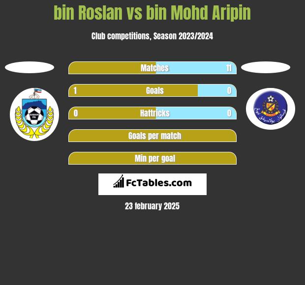 bin Roslan vs bin Mohd Aripin h2h player stats