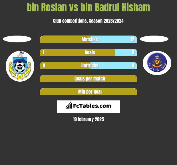 bin Roslan vs bin Badrul Hisham h2h player stats