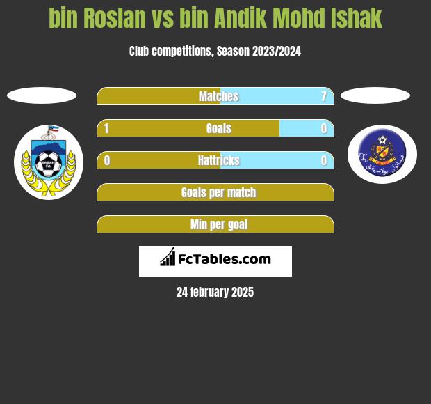 bin Roslan vs bin Andik Mohd Ishak h2h player stats