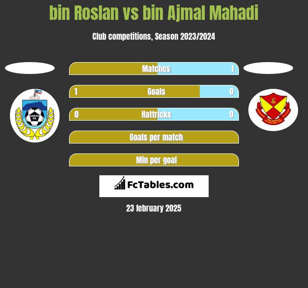 bin Roslan vs bin Ajmal Mahadi h2h player stats