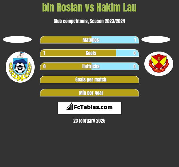 bin Roslan vs Hakim Lau h2h player stats