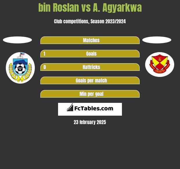 bin Roslan vs A. Agyarkwa h2h player stats