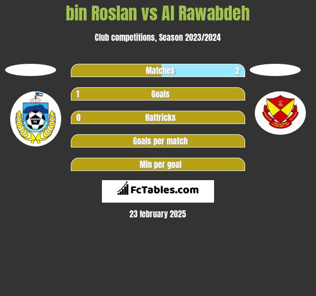 bin Roslan vs Al Rawabdeh h2h player stats