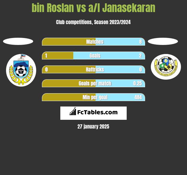 bin Roslan vs a/l Janasekaran h2h player stats