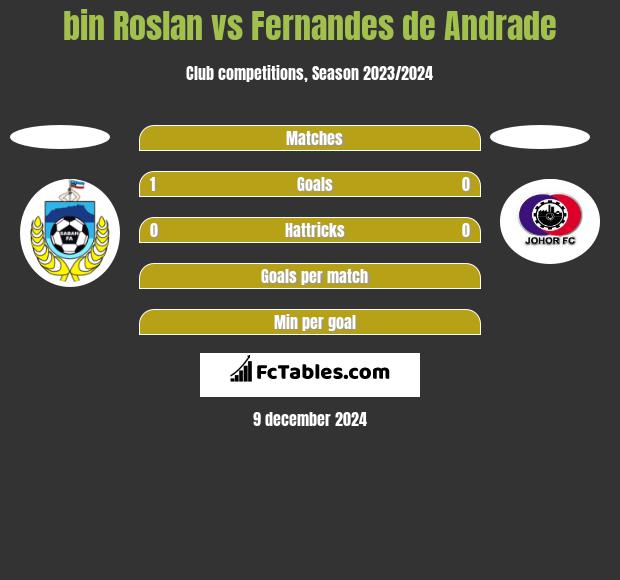 bin Roslan vs Fernandes de Andrade h2h player stats