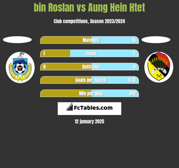 bin Roslan vs Aung Hein Htet h2h player stats