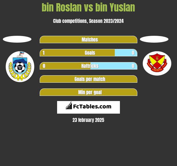 bin Roslan vs bin Yuslan h2h player stats