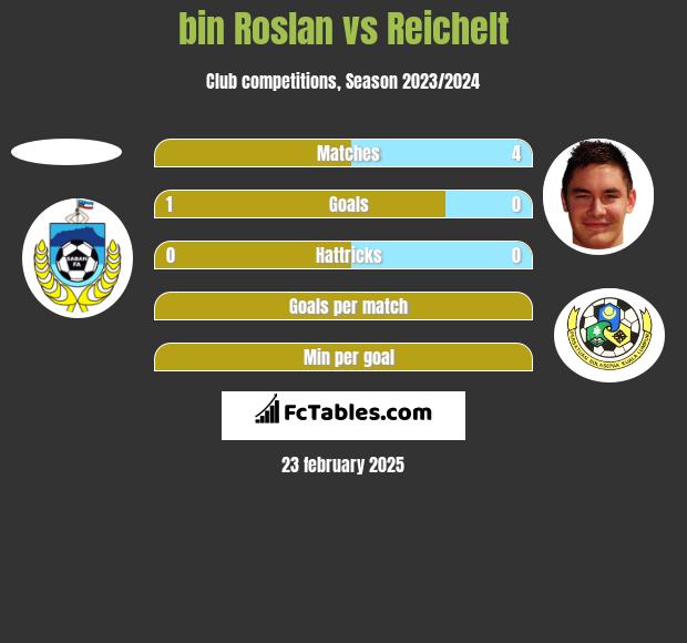 bin Roslan vs Reichelt h2h player stats