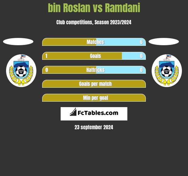 bin Roslan vs Ramdani h2h player stats