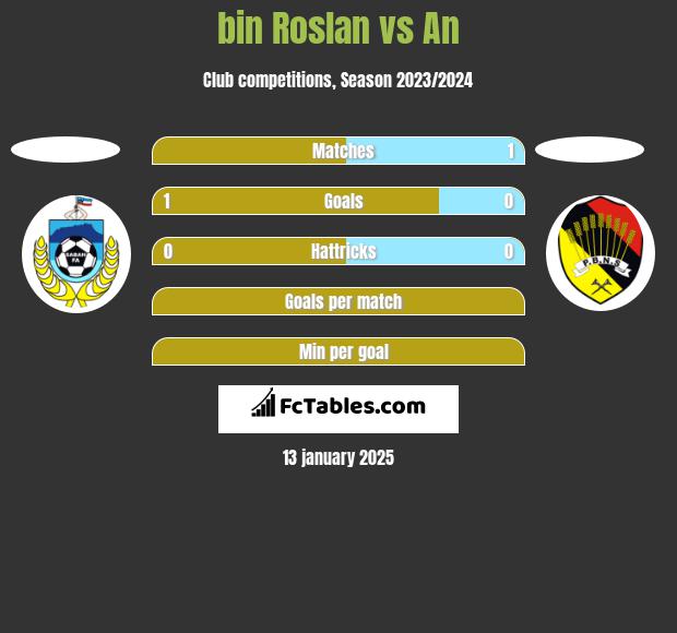 bin Roslan vs An h2h player stats