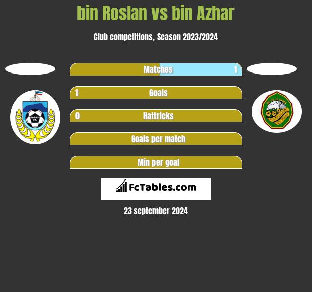 bin Roslan vs bin Azhar h2h player stats